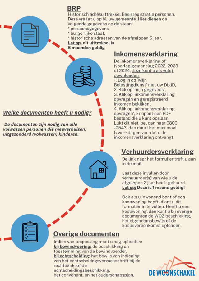 Inleveren documenten